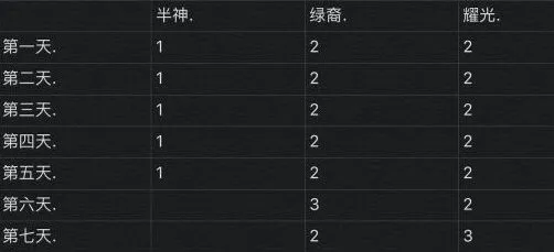《剑与远征》演武试炼凤凰氪金指南
