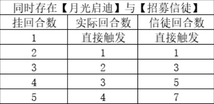 月圆之夜版本福音成就攻略分享