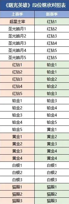 曙光英雄新赛季