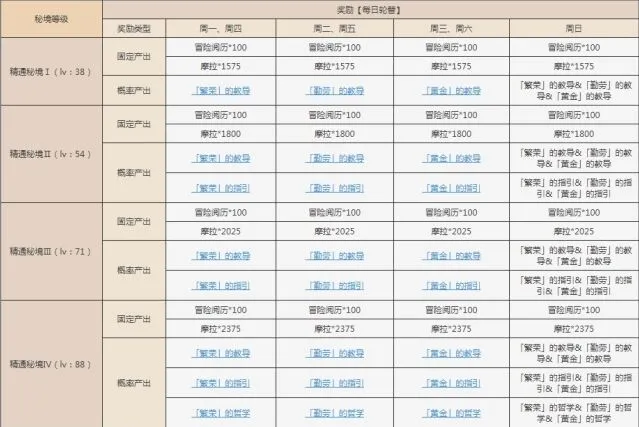 原神太府山秘境七七温蒂芭芭拉雷泽阵容