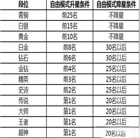 球球大作战段位等级表升星攻略