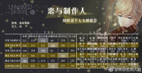 恋与制作人周棋洛羁绊卡数据完整攻略