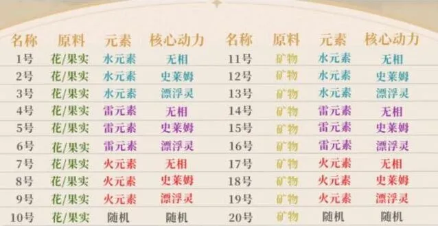 原神炉心机造配方机器人使用全攻略