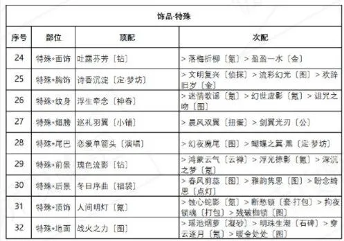 奇迹暖暖盛夏比拼高分技巧分享