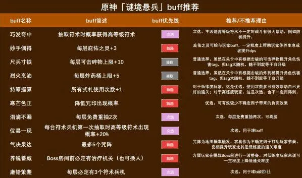 原神谜境悬兵BUFF优先级排序指南