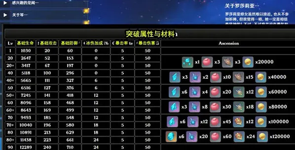 原神罗莎莉亚升级突破材料详解