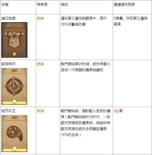 《剑与远征》遗物选择攻略 S+到E级强度排行榜