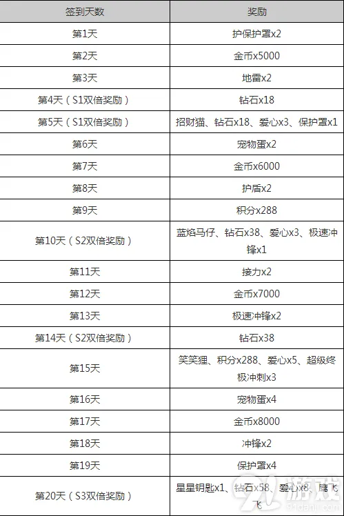 天天酷跑s级霹雳云豹2月签到免费领取技巧