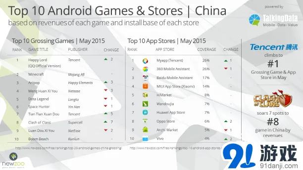 2015年5月Android游戏20强完整榜单