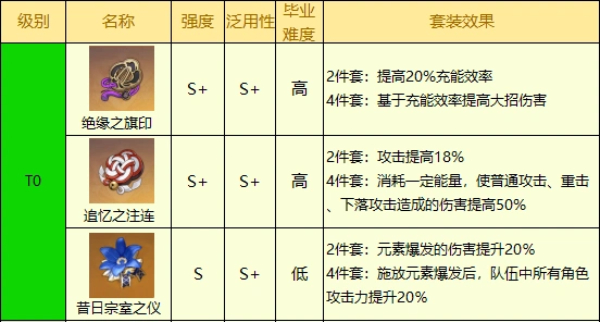 原神2.5版本圣遗物强度排行完整分享