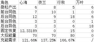 原神夜兰配队思路深度剖析