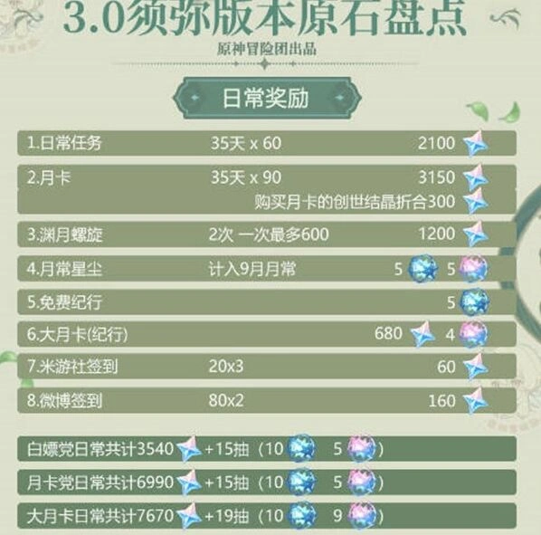 原神3.0版本攒原石技巧