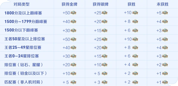 王者荣耀荣耀值获取技巧 8月13日活动教程