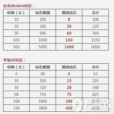 《天天酷跑》首充双倍钻石活动教程