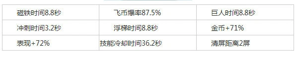 《天天酷跑》魔法彬彬满级技能详解教程