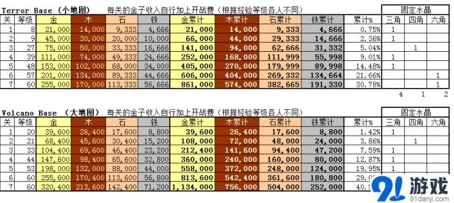 《海岛奇兵》新版博士资源量深度分析