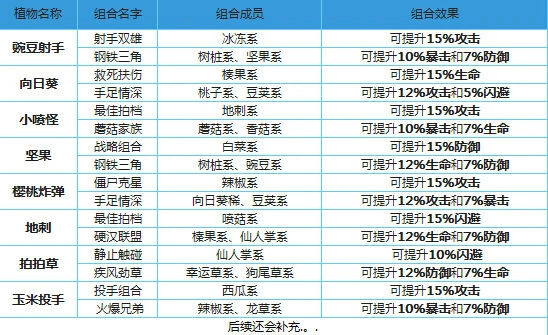 植物大战僵尸全明星阵容组合玩法攻略