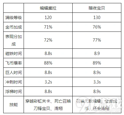 天天酷跑蝙蝠黛拉和暗夜宝贝对比玩法指南