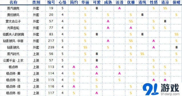 奇迹暖暖欧式古典服装大盘点完整指南