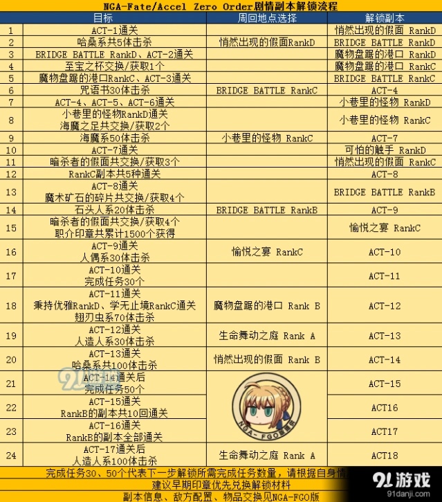 《命运-冠位指定》FZ联动剧情副本解锁玩法攻略