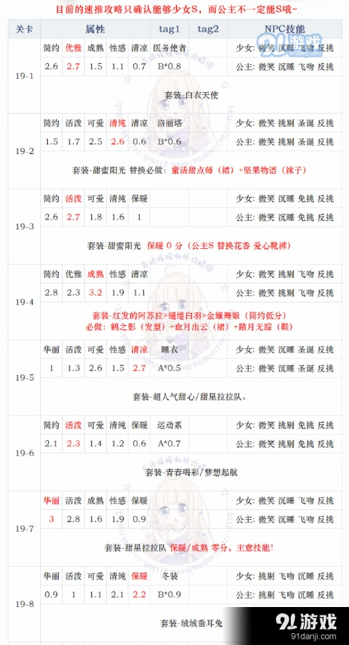 奇迹暖暖第十九章少女级怎么通关
