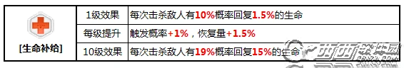 崩坏3生命补给BUFF是否值得培养详解