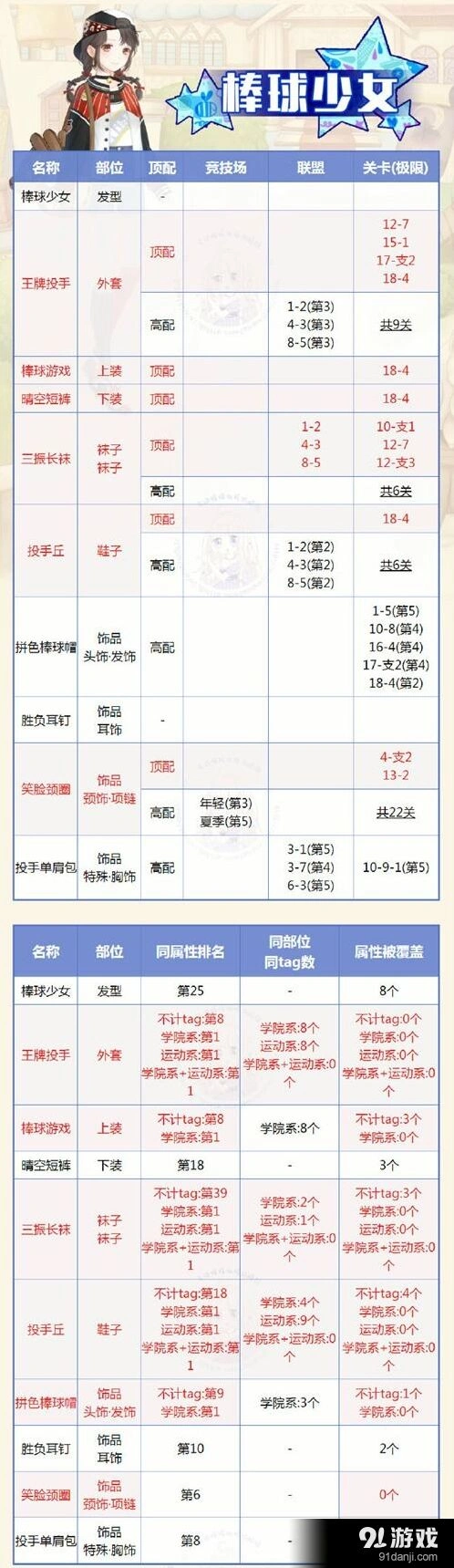 奇迹暖暖棒球少女套装顶配搭配指南大全