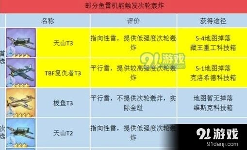 碧蓝航线航母舰载机推荐攻略