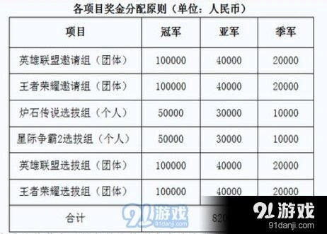 王者荣耀获体育总局支持 奖金82万