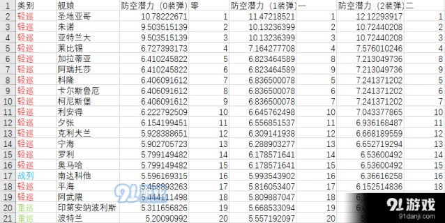 碧蓝航线防空船攻略 防空强度分析