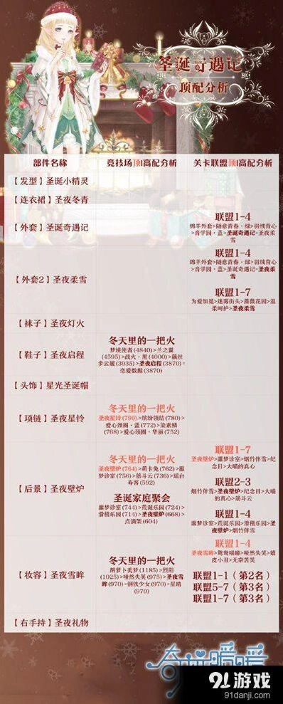 奇迹暖暖圣诞奇遇记顶配属性一览