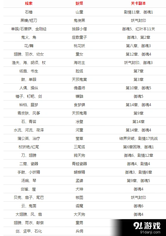 阴阳师悬赏封印神秘妖怪线索全面攻略