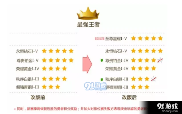 王者荣耀S7赛季段位怎么掉 实用指南
