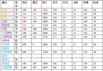 碧蓝航线重巡属性全攻略技巧