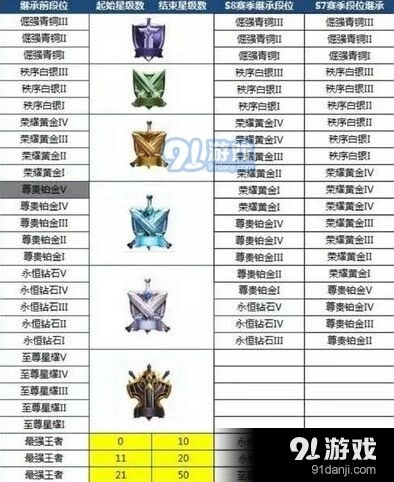 王者荣耀S8赛季段位继承机制解读