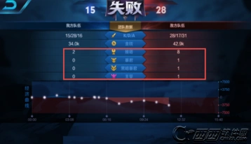 王者荣耀暴君黑暗暴君优先级分析攻略