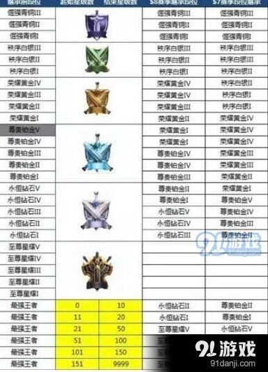 王者荣耀s9段位继承表 s9赛季段位继承规则详解