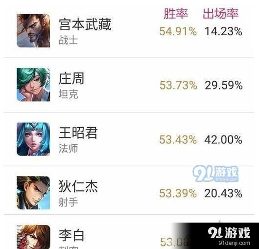王者荣耀S8赛季英雄胜率榜段位提升
