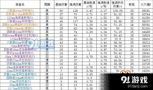 碧蓝航线防空炮体系攻略技巧