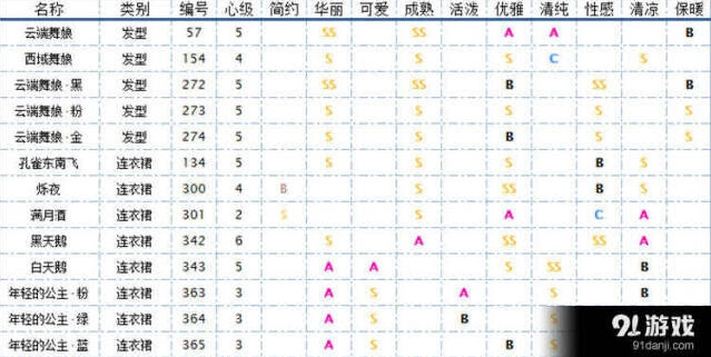 奇迹暖暖舞者服装全攻略