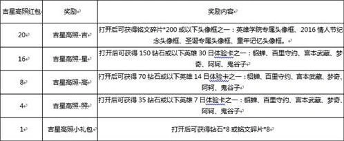 王者荣耀吉星高照红包获得方法