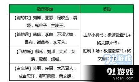 王者荣耀有车族指定英雄是谁攻略