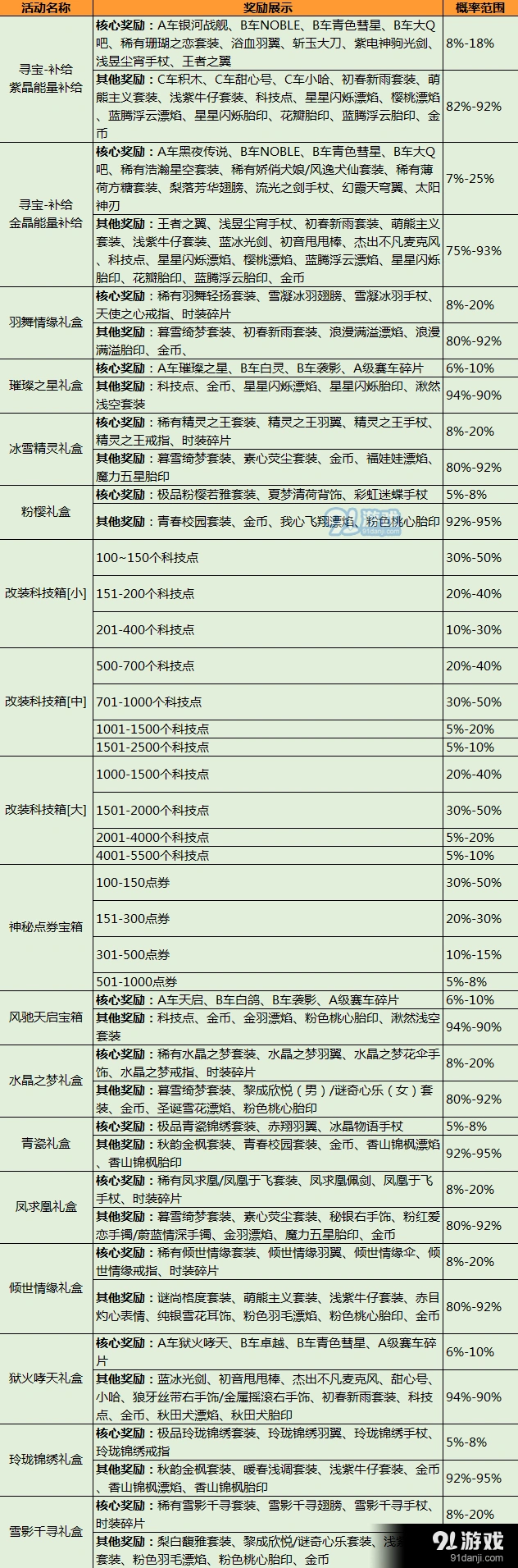 QQ飞车手游抽奖概率攻略技巧