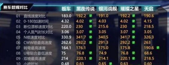 QQ飞车天启与黑夜赛车对比