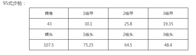 荒野行动95式和M4对比分析教程