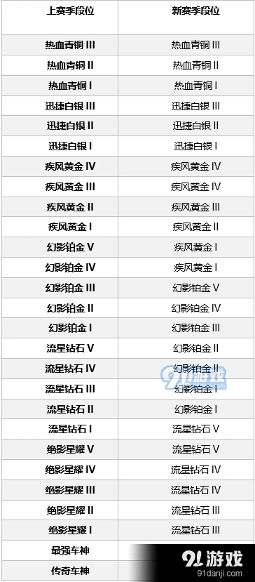 QQ飞车S2赛季段位如何重置继承