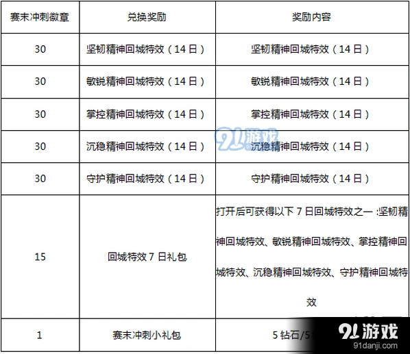 王者荣耀赛末冲刺徽章兑换攻略分享