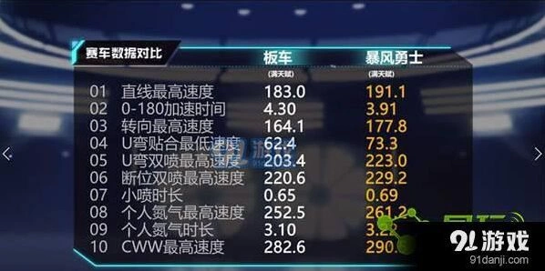 QQ飞车暴风勇士改装技巧 科技点高效利用方法