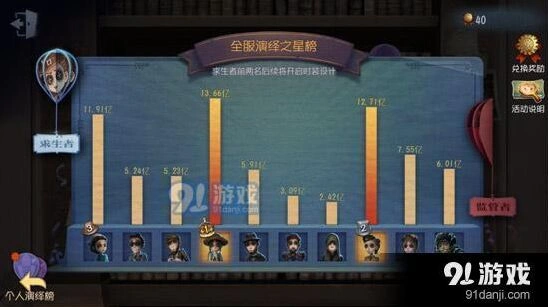 第五人格最强人气角色一览