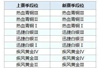 QQ飞车手游s4赛季段位继承玩法